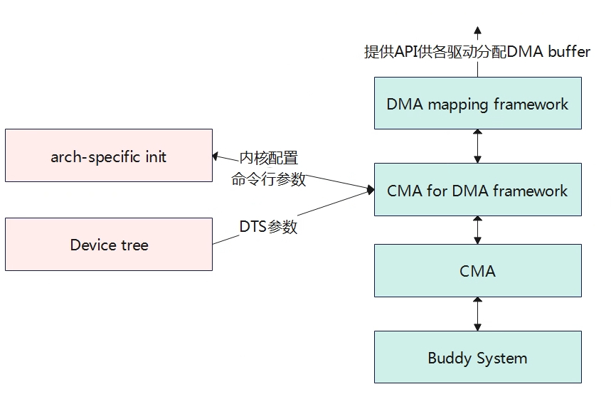 连续内存分配器CMA