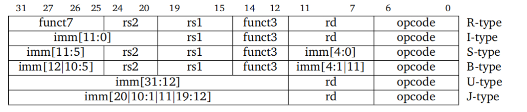 RISC-V指令集架构