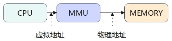 虚拟地址与物理地址概念