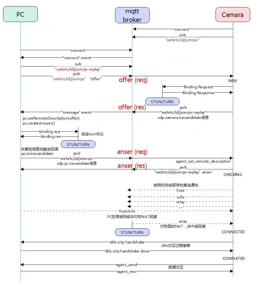 webrtc网页代码分析二