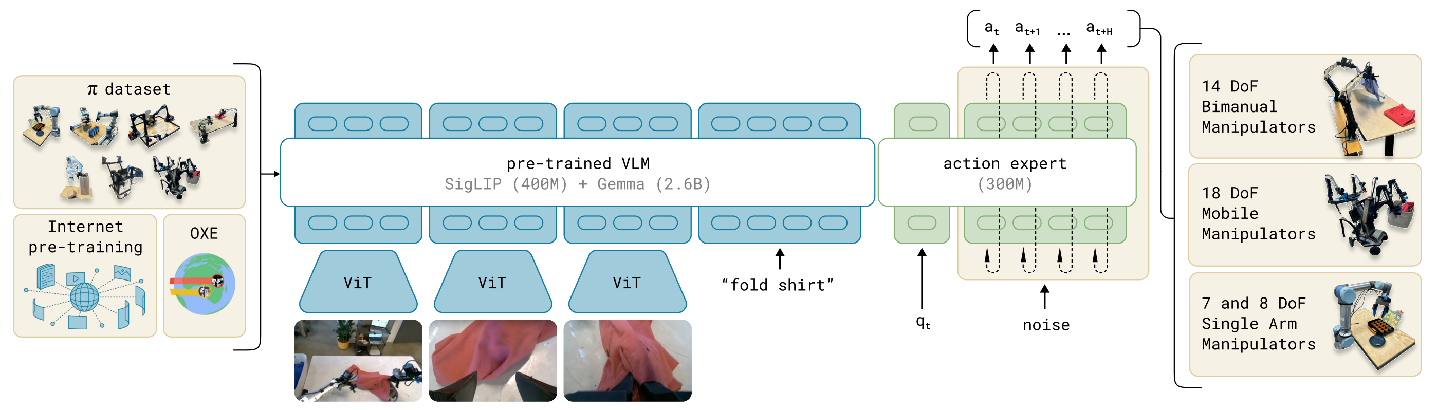 浅析Pi0 ：VLM 与 Flow Matching 的结合之道