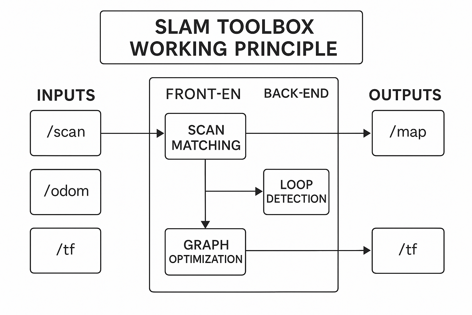 ROS2 建图与导航：Slam_toolbox、Nav2实践