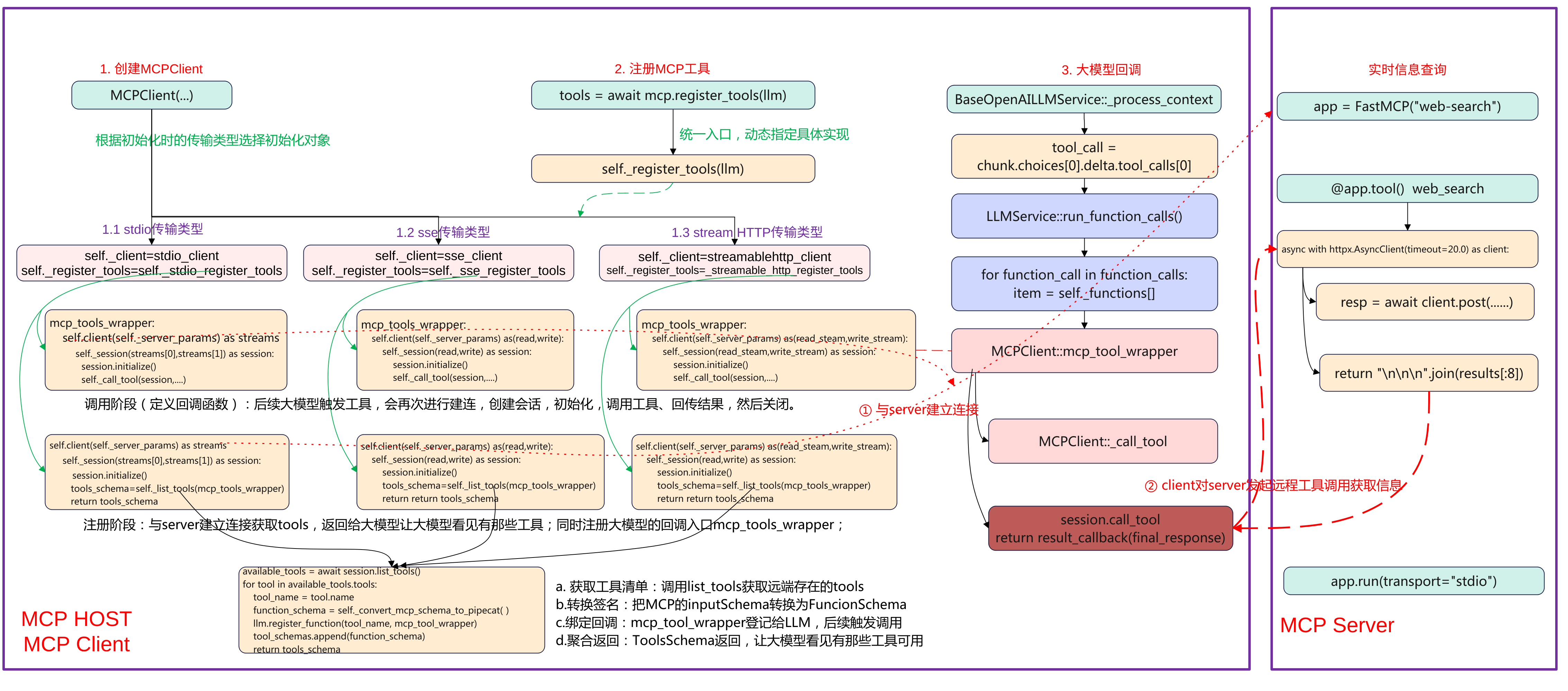 Pipecat MCP 实战流程分析：从 Client 到 Server