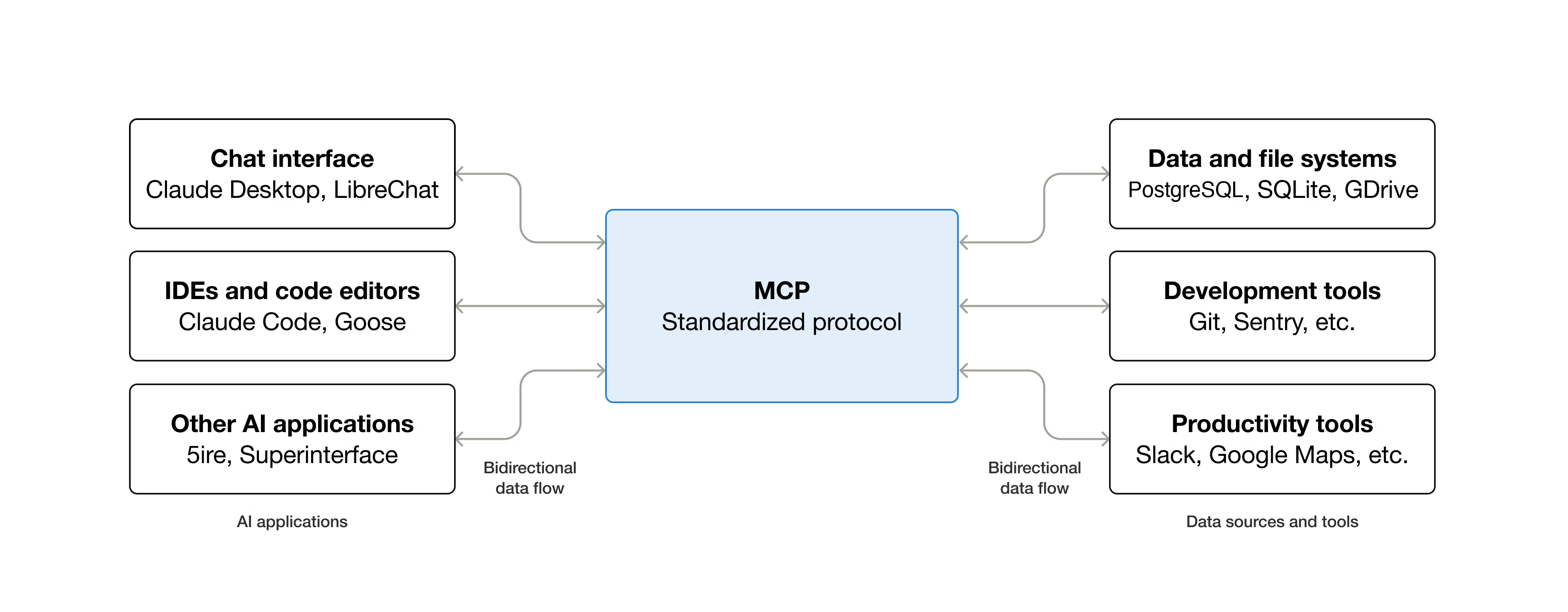 MCP 协议：AI 应用连接外部系统的标准化接口