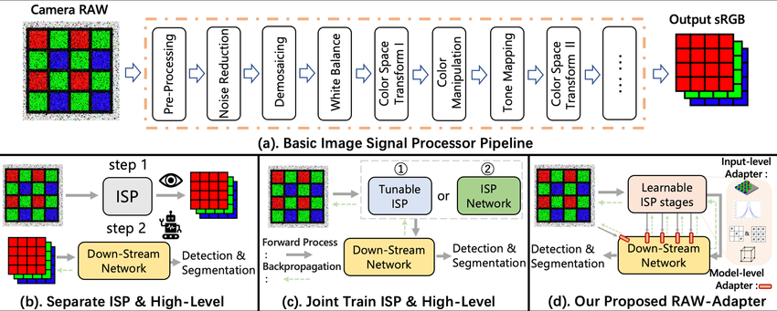 ISP（Image Signal Processor）关键技术指标