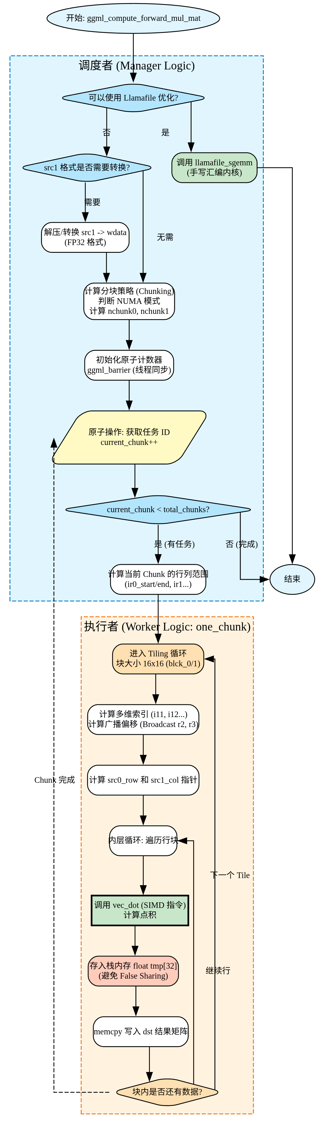 GGML的CPU算子解读：矩阵乘法